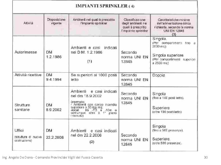 ing. Angelo De Dona - Comando Provinciale Vigili del Fuoco Caserta 30 