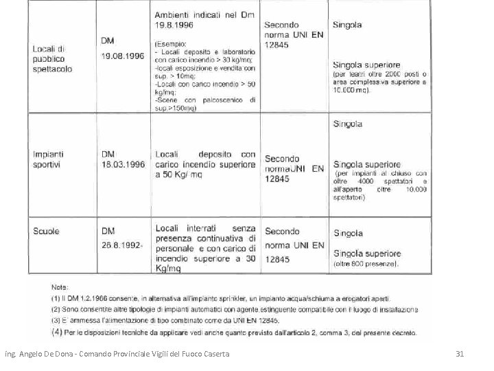 ing. Angelo De Dona - Comando Provinciale Vigili del Fuoco Caserta 31 