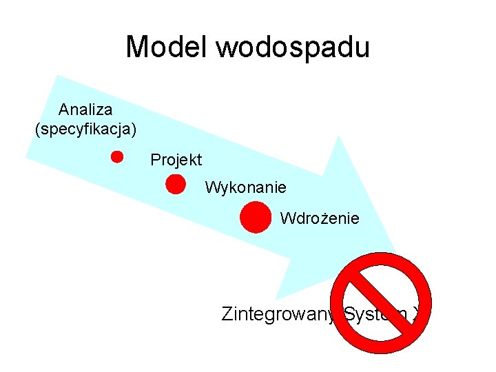 Model wodospadu Analiza (specyfikacja) Projekt Wykonanie Wdrożenie Zintegrowany System X 