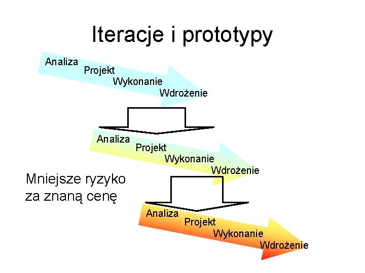 Iteracje i prototypy Analiza Projekt Wykonanie Wdrożenie Analiza Mniejsze ryzyko za znaną cenę Projekt