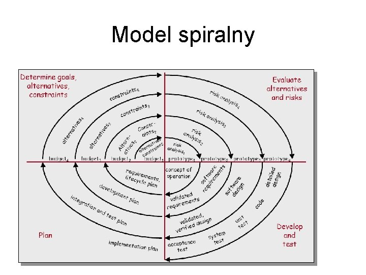 Model spiralny 