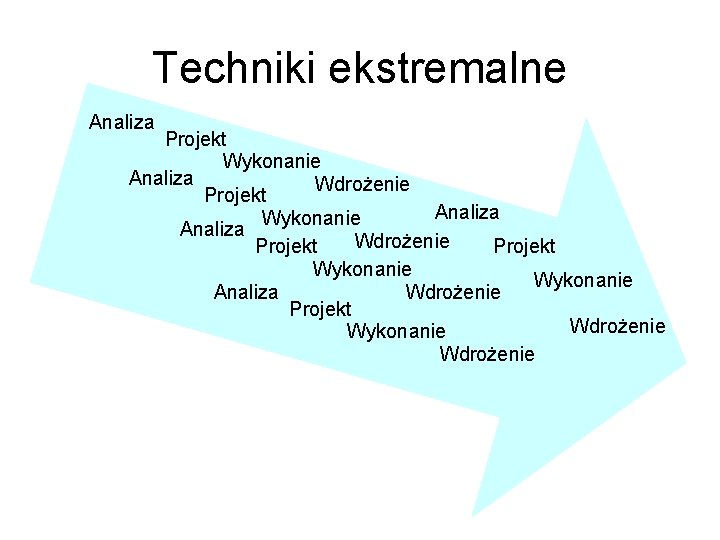 Techniki ekstremalne Analiza Projekt Wykonanie Analiza Wdrożenie Projekt Analiza Wykonanie Analiza Wdrożenie Projekt Wdrożenie