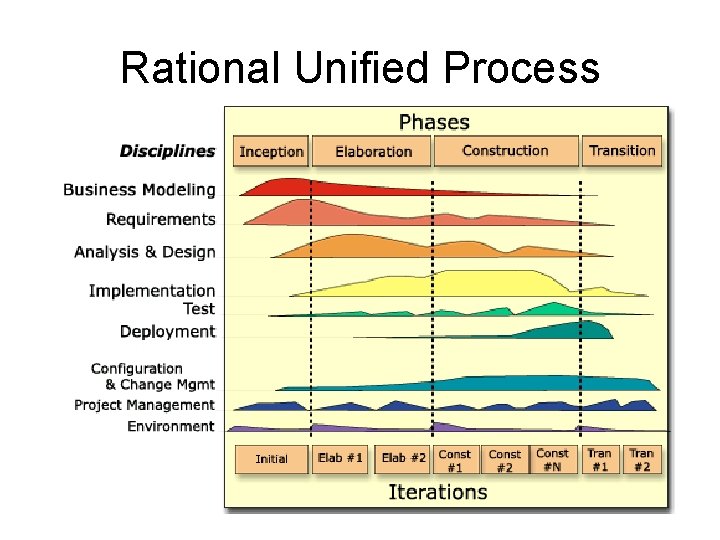 Rational Unified Process 