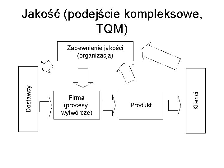 Jakość (podejście kompleksowe, TQM) Firma (procesy wytwórcze) Produkt Klienci Dostawcy Zapewnienie jakości (organizacja) 