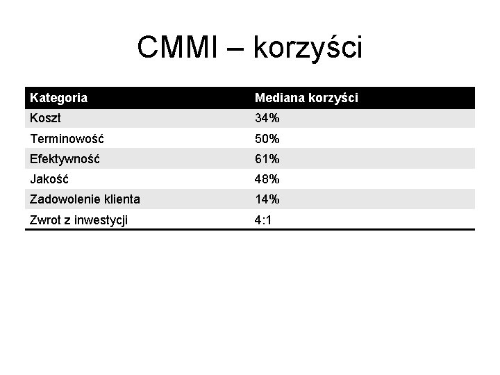 CMMI – korzyści Kategoria Mediana korzyści Koszt 34% Terminowość 50% Efektywność 61% Jakość 48%