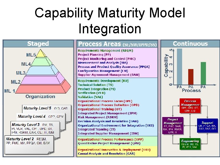 Capability Maturity Model Integration 