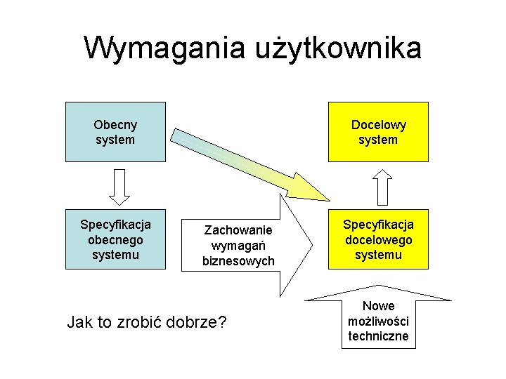 Wymagania użytkownika Obecny system Specyfikacja obecnego systemu Docelowy system Zachowanie wymagań biznesowych Jak to
