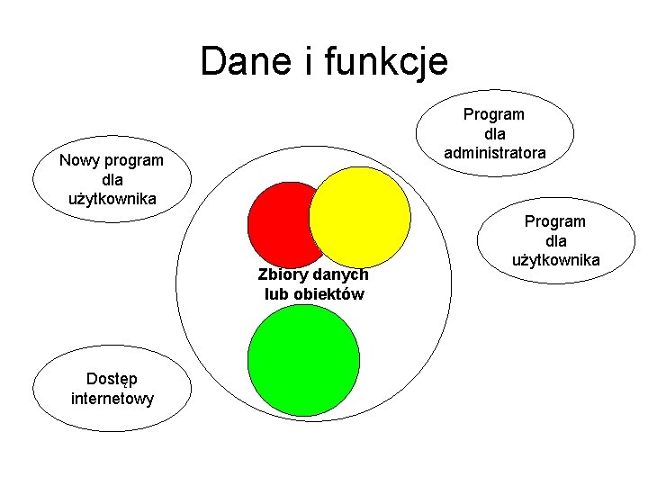 Dane i funkcje Program dla administratora Nowy program dla użytkownika Zbiory danych lub obiektów