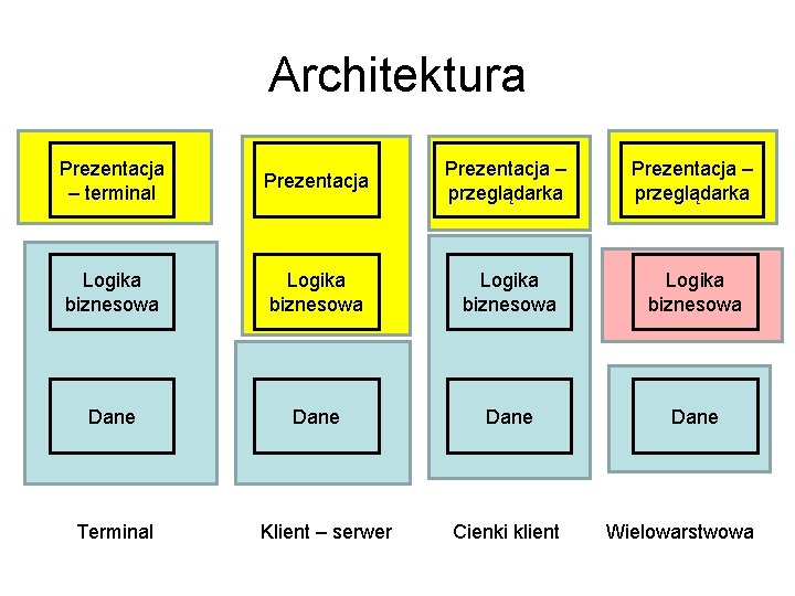 Architektura Prezentacja – terminal Prezentacja – przeglądarka Logika biznesowa Dane Terminal Klient – serwer