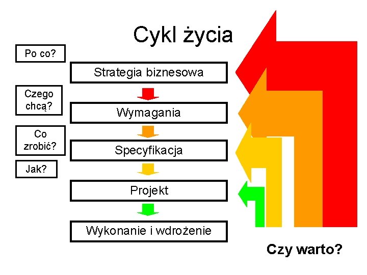 Cykl życia Po co? Strategia biznesowa Czego chcą? Co zrobić? Wymagania Specyfikacja Jak? Projekt