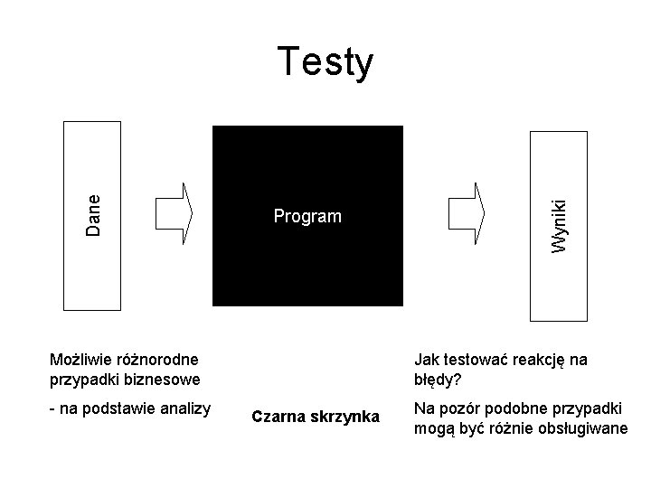 Program Możliwie różnorodne przypadki biznesowe - na podstawie analizy Wyniki Dane Testy Jak testować