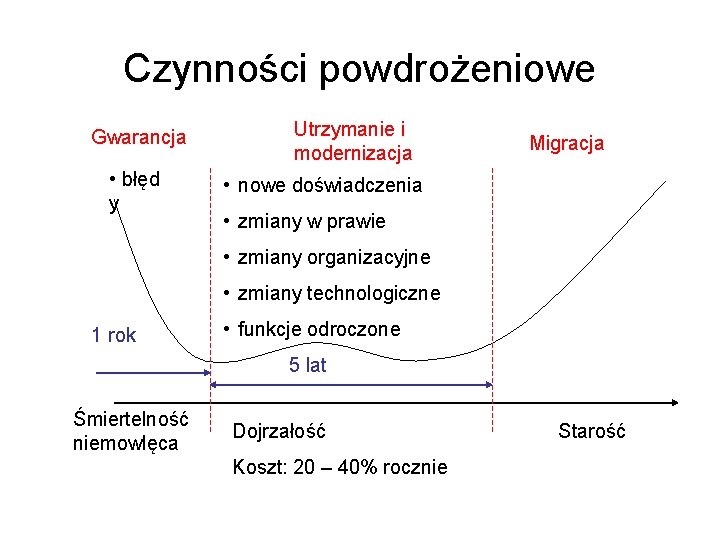 Czynności powdrożeniowe Gwarancja • błęd y Utrzymanie i modernizacja Migracja • nowe doświadczenia •