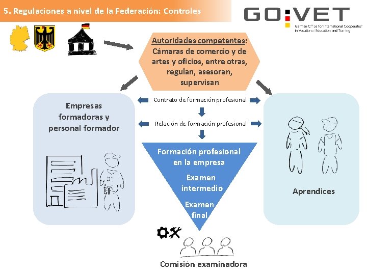 5. Regulaciones a nivel de la Federación: Controles Autoridades competentes: Cámaras de comercio y