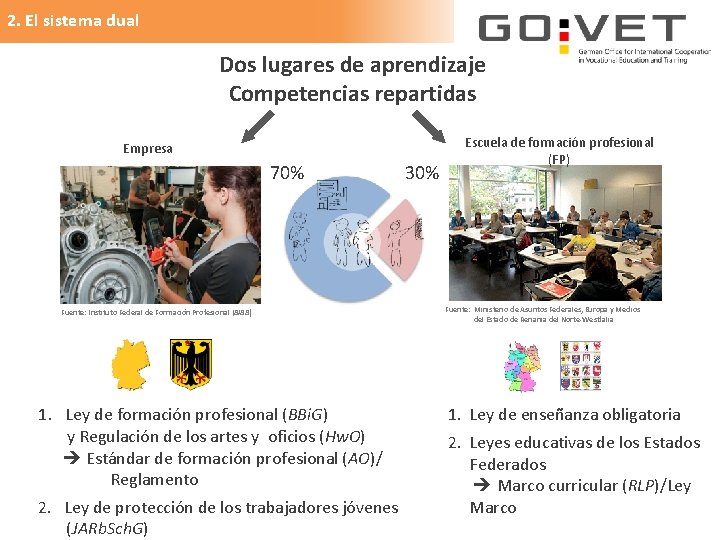 2. El sistema dual Dos lugares de aprendizaje Competencias repartidas Empresa 70% Fuente: Instituto