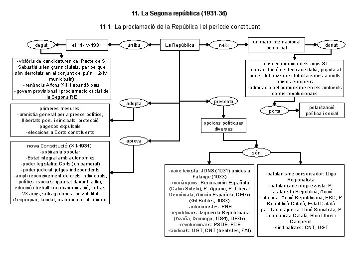 11. La Segona república (1931 -36) 11. 1. La proclamació de la República i