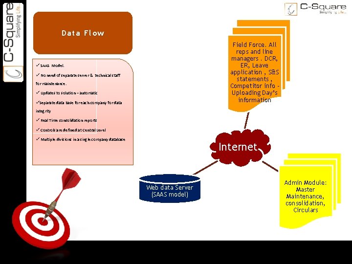 ON TARGET Data Flow Field Force. All reps and line managers. DCR, ER, Leave