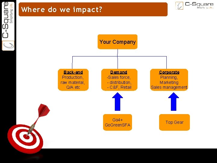 ON TARGET Where do we impact? Your Company Back-end Production, raw material, Q/A etc