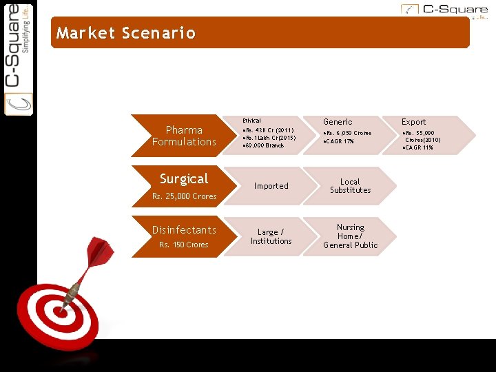 ON TARGET Market Scenario Pharma Formulations Surgical Ethical • Rs. 43 K Cr (2011)