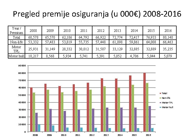 Pregled premije osiguranja (u 000€) 2008 -2016 Year / Premium Total Non-life Motor TPL