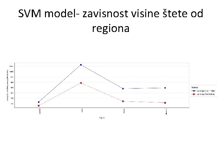 SVM model- zavisnost visine štete od regiona 