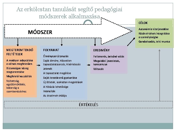 Az erkölcstan tanulását segítő pedagógiai módszerek alkalmazása CÉLOK Autonómia kiteljesedése MÓDSZER Közös értékek integrálása