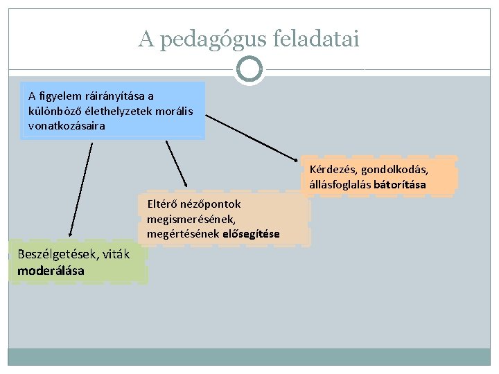 A pedagógus feladatai A figyelem ráirányítása a különböző élethelyzetek morális vonatkozásaira Kérdezés, gondolkodás, állásfoglalás