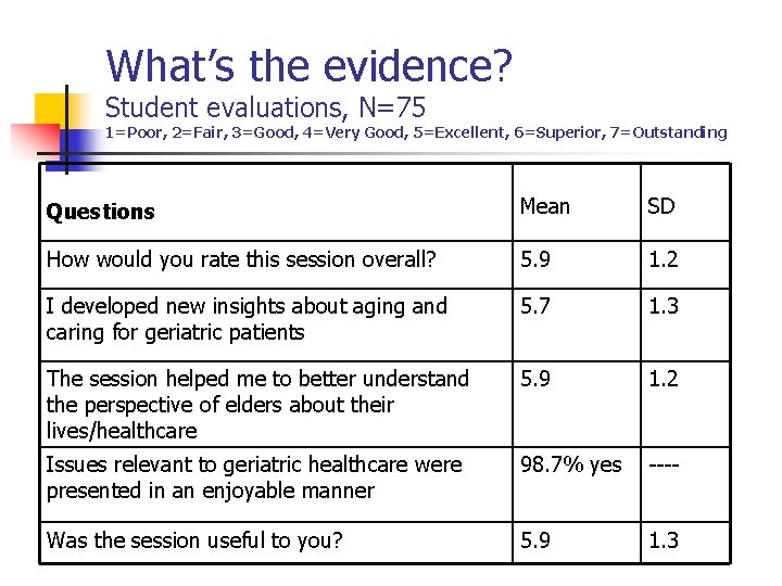 What’s the evidence? Student evaluations, N=75 1=Poor, 2=Fair, 3=Good, 4=Very Good, 5=Excellent, 6=Superior, 7=Outstanding