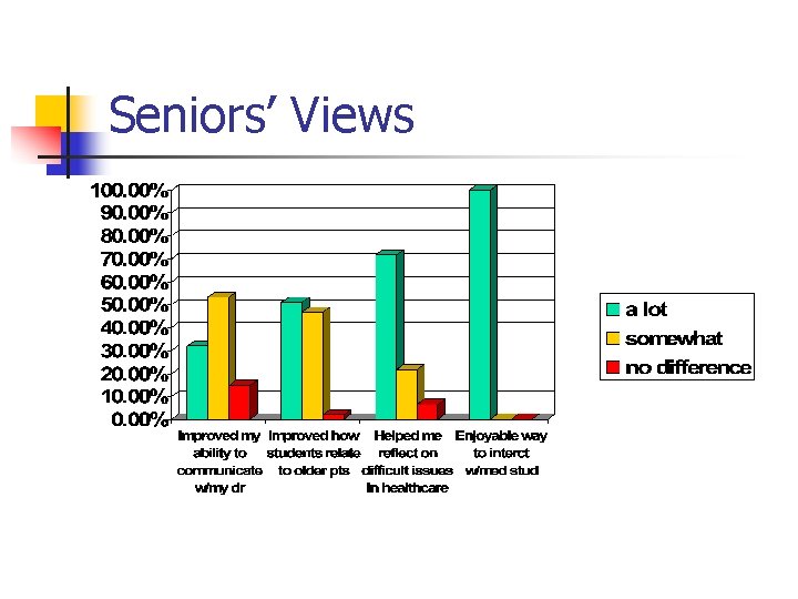 Seniors’ Views 