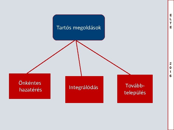 E L T E Tartós megoldások 2 0 1 6 Önkéntes hazatérés Integrálódás Továbbtelepülés