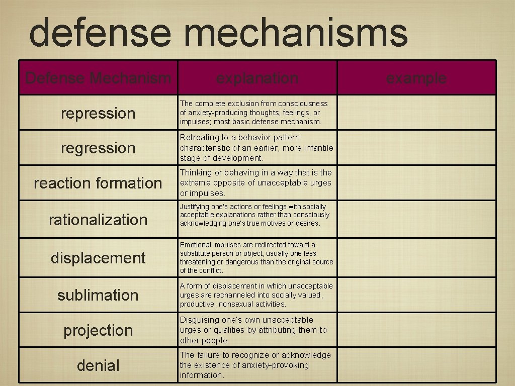 defense mechanisms Defense Mechanism explanation repression The complete exclusion from consciousness of anxiety-producing thoughts,