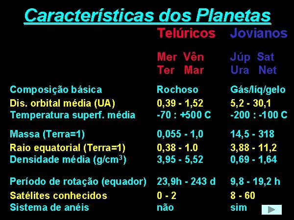 Características dos Planetas Telúricos Jovianos Mer Vên Ter Mar Júp Sat Ura Net Composição