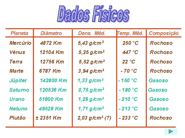 Planeta Diâmetro Dens. Méd. Temp. Méd. Mercúrio 4872 Km 5, 43 g/cm 3 250