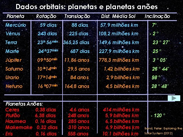 Dados orbitais: planetas e planetas anões Planeta Mercúrio Rotação Translação Dist. Média Sol Inclinação