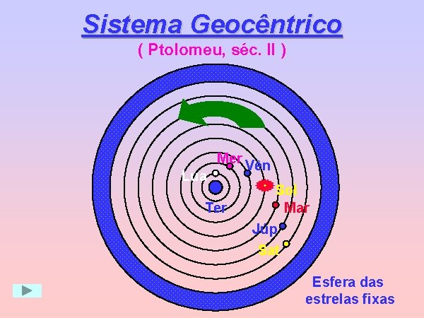 Sistema Geocêntrico ( Ptolomeu, séc. II ) Lua Mer Vên Ter Sol Mar Júp