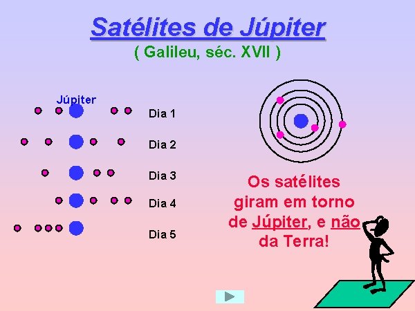 Satélites de Júpiter ( Galileu, séc. XVII ) Júpiter Dia 1 Dia 2 Dia