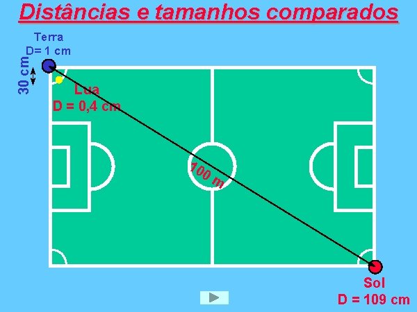 Distâncias e tamanhos comparados 30 cm Terra D= 1 cm Lua D = 0,