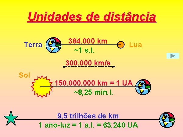 Unidades de distância Terra 384. 000 km ~1 s. l. Lua 300. 000 km/s