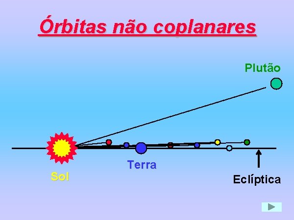 Órbitas não coplanares Plutão Sol Terra Eclíptica 