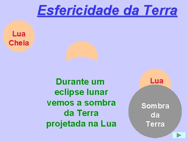 Esfericidade da Terra Lua Cheia Durante um eclipse lunar vemos a sombra da Terra