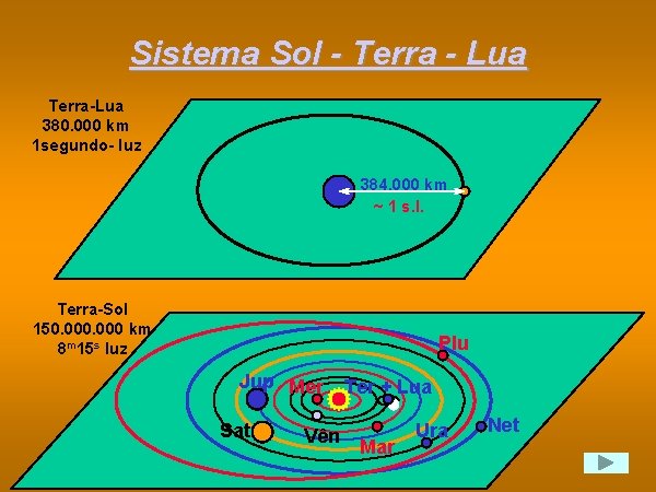 Sistema Sol - Terra - Lua Terra-Lua 380. 000 km 1 segundo- luz 384.