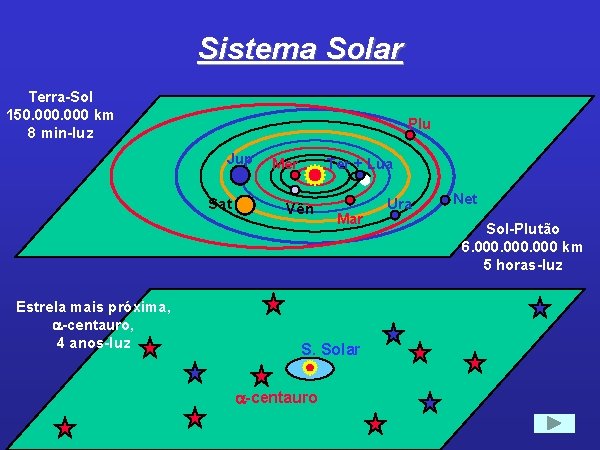 Sistema Solar Terra-Sol 150. 000 km 8 min-luz Plu Jup Sat Estrela mais próxima,