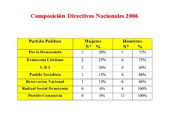 Composición Directivas Nacionales 2006 