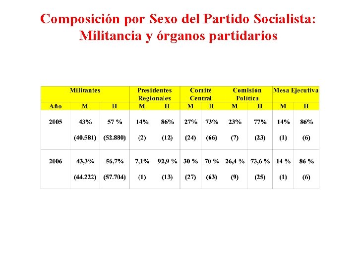 Composición por Sexo del Partido Socialista: Militancia y órganos partidarios 