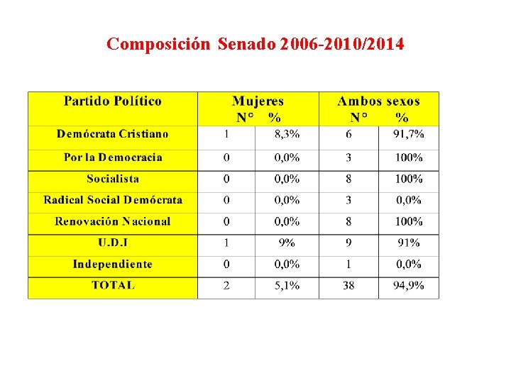 Composición Senado 2006 -2010/2014 