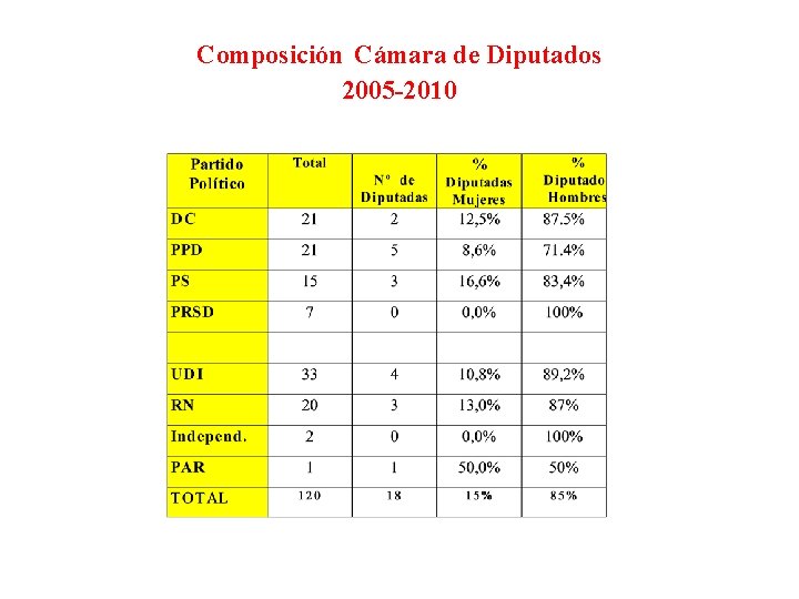 Composición Cámara de Diputados 2005 -2010 