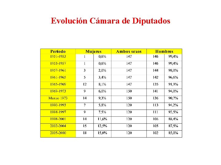 Evolución Cámara de Diputados 