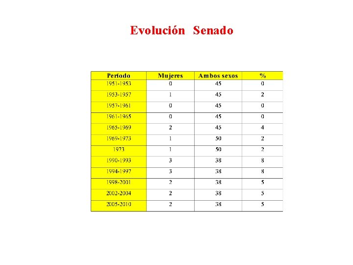 Evolución Senado 