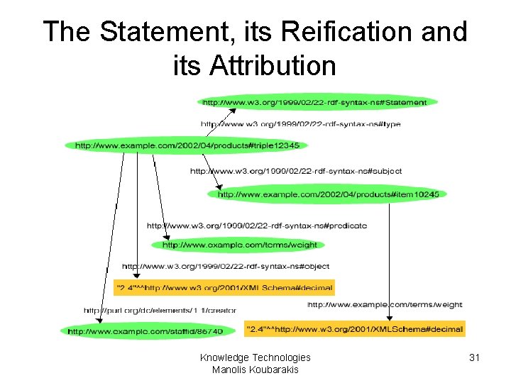 The Statement, its Reification and its Attribution Knowledge Technologies Manolis Koubarakis 31 