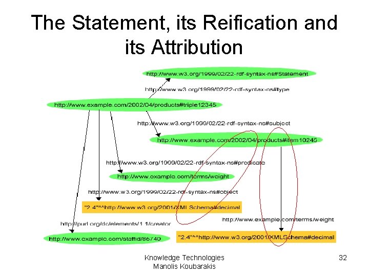 The Statement, its Reification and its Attribution Knowledge Technologies Manolis Koubarakis 32 