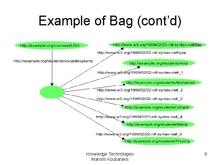 Example of Bag (cont’d) Knowledge Technologies Manolis Koubarakis 9 